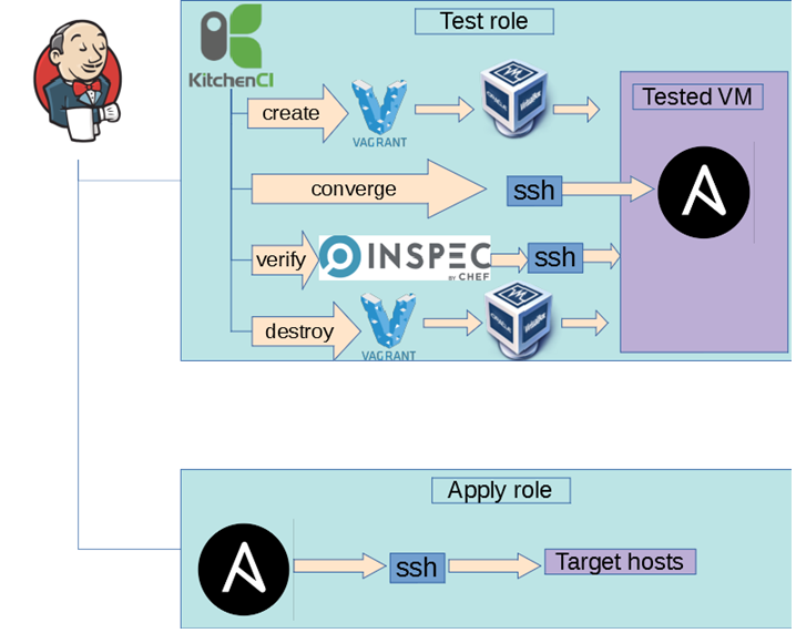 Green build policy schema