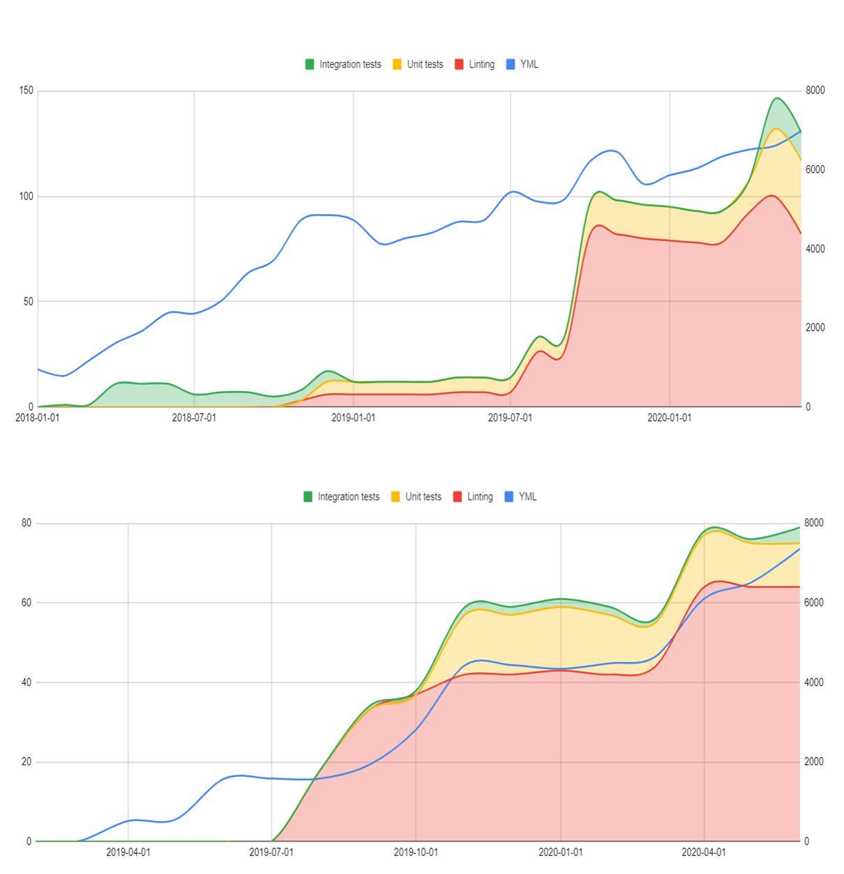 Ansible testing