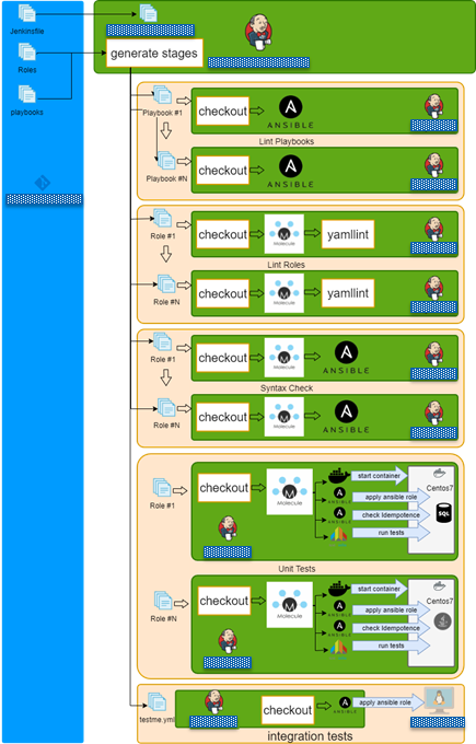 Ansible refactoring