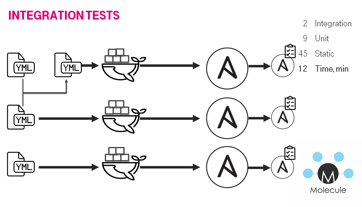 Ansible refactoring