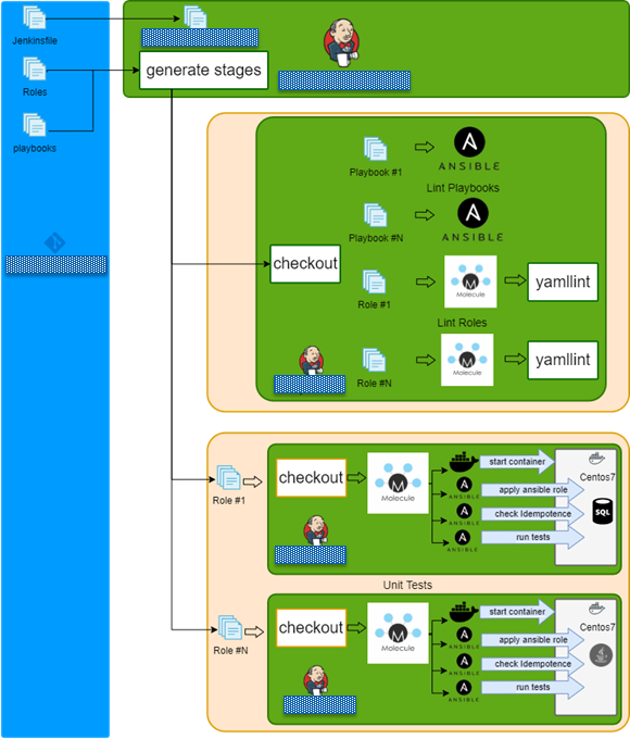 Ansible testing Ansible testing