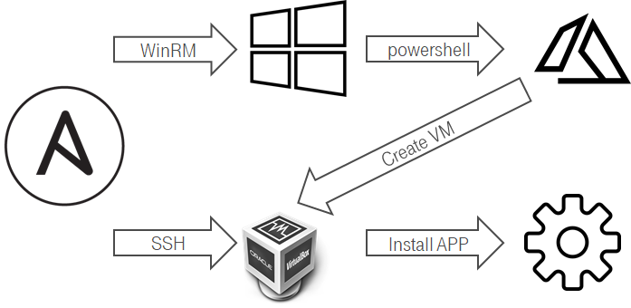 CFM 2 Ansible