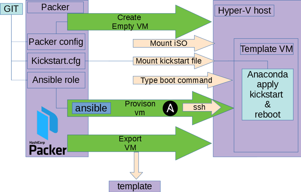 CFM 2 Ansible