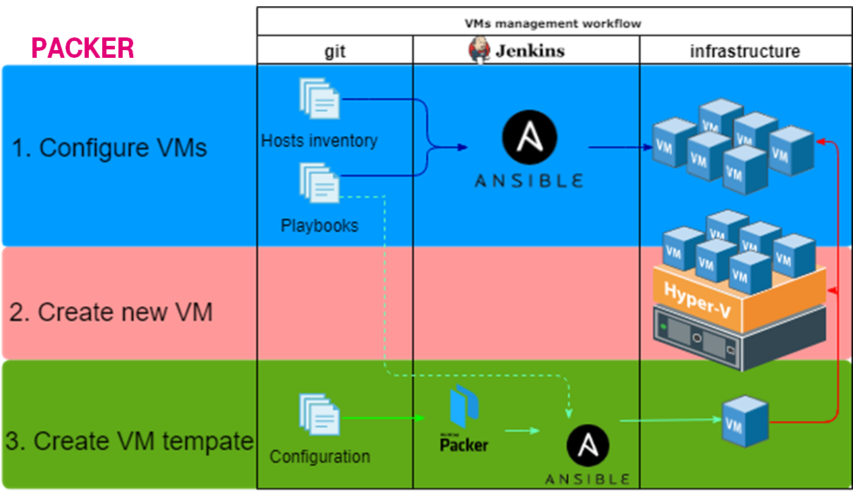 CFM 2 Ansible