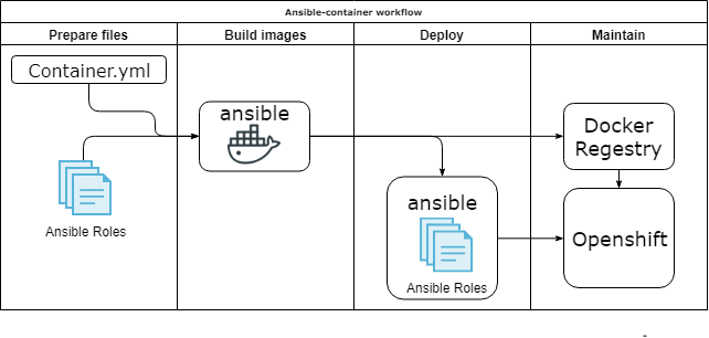 Ansible-container