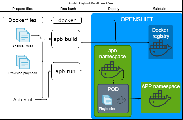 Ansible Playbook Bundle