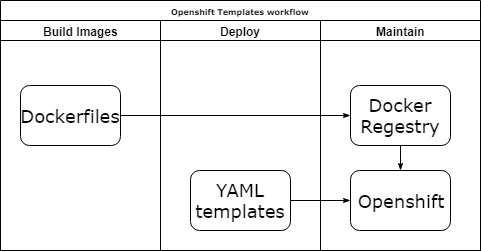 Openshift templates