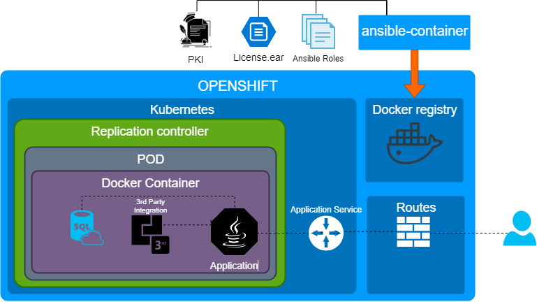 Ansible-container