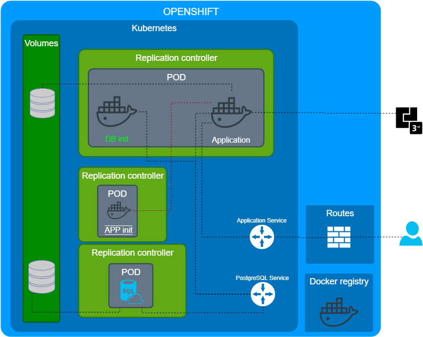 Multiple containers