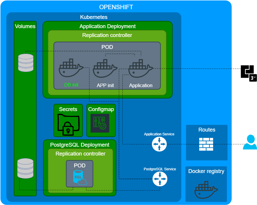 Multiple containers