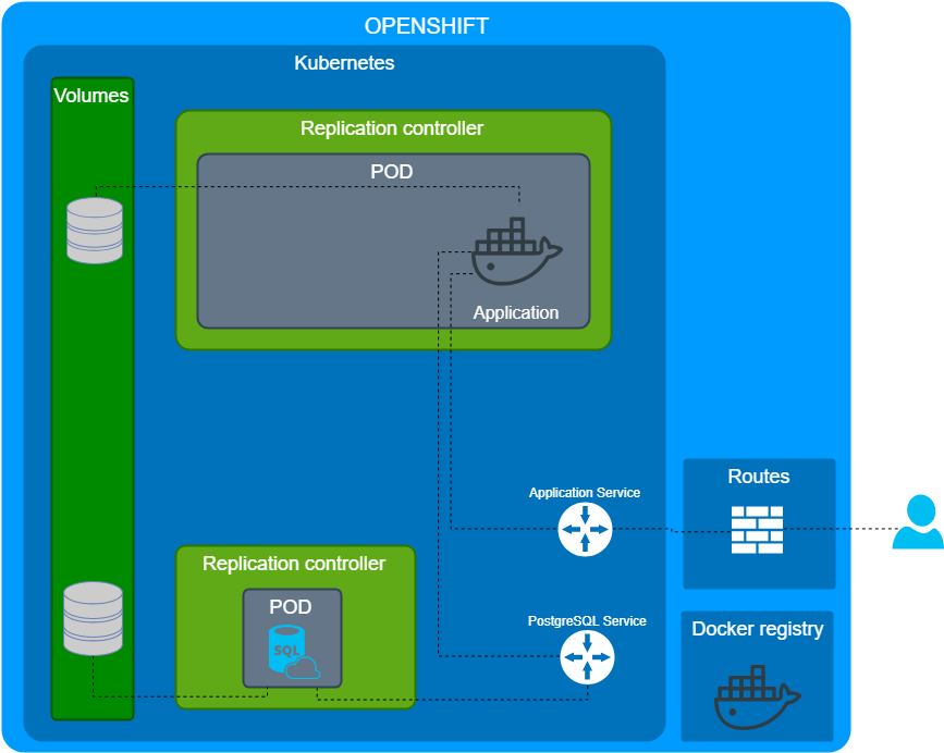 Multiple containers