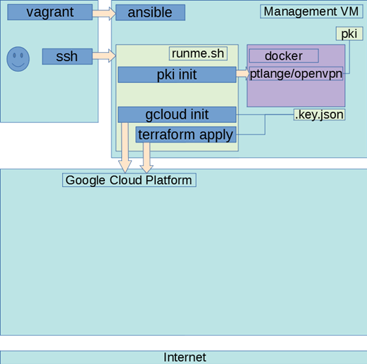 vagrant