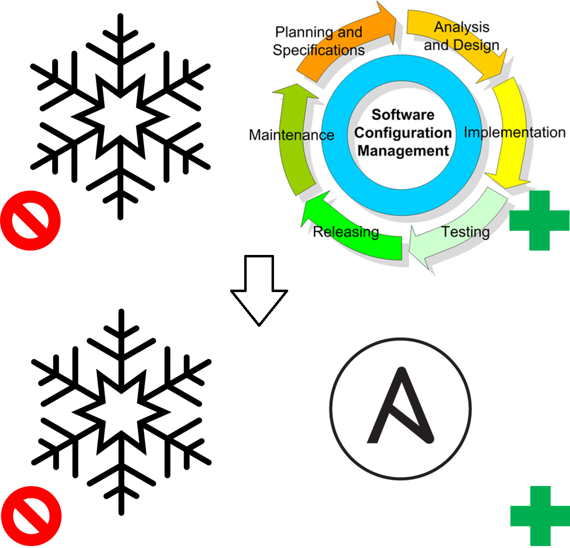 Configuration Management