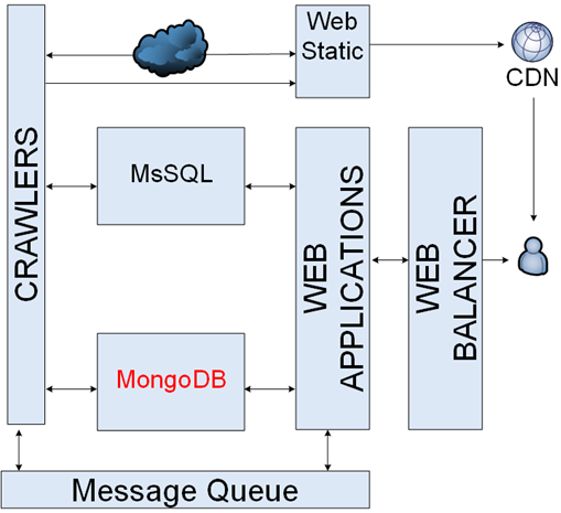 MongoDB